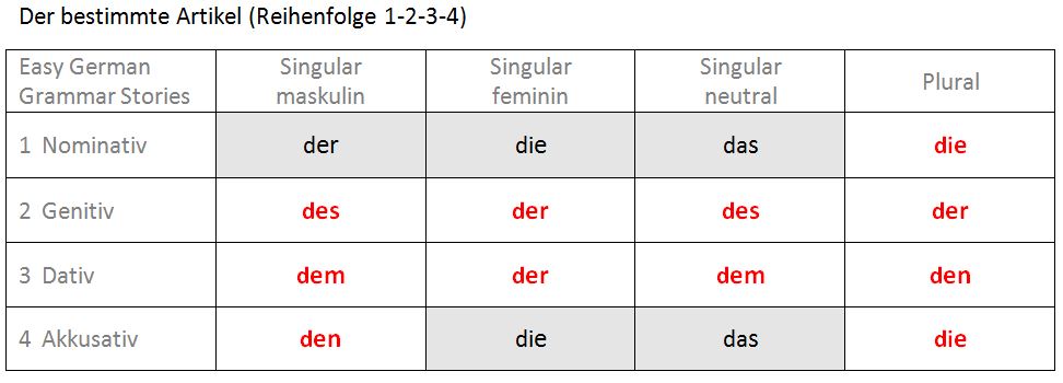 Tabelle: Der bestimmte Artikel 1-2-3-4