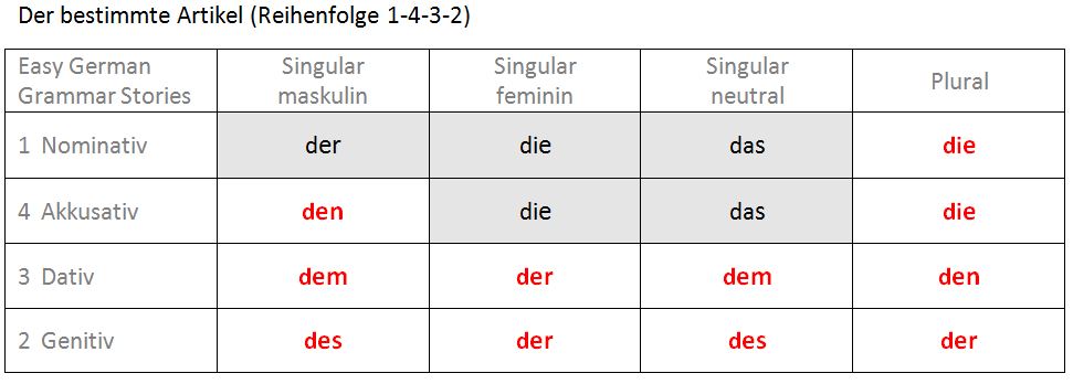 Tabelle: Der bestimmte Artikel 1-4-3-2