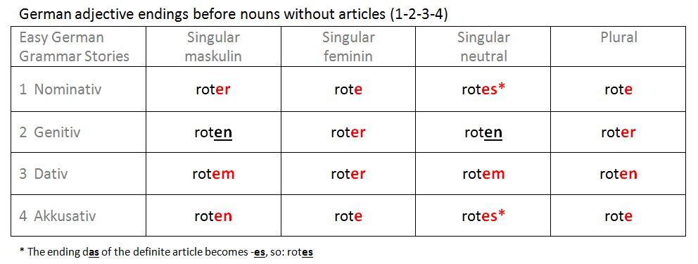 Adjective Only Before Nouns German Grammar Tips