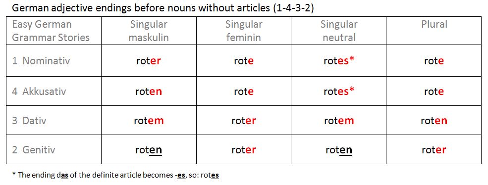 German adjective endings before nouns without articles (1-4-3-2)