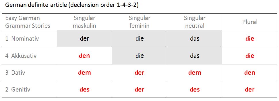 German Articles And Adjective Endings