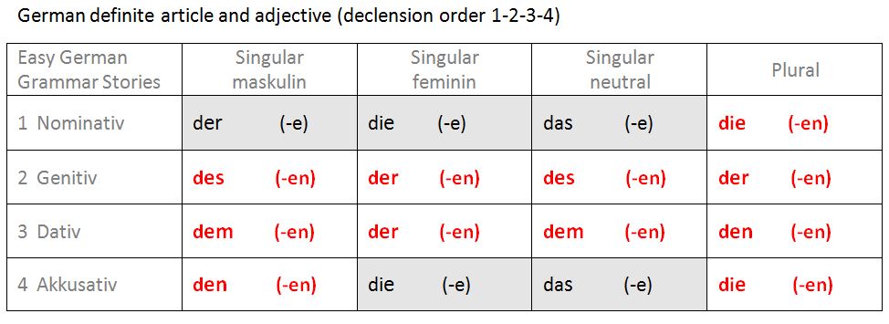 German articles and adjective endings