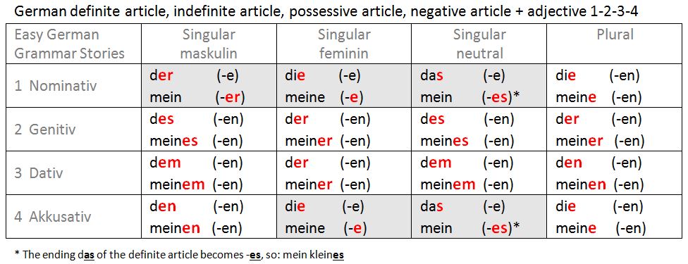 Declension German Taxameter - All cases of the noun, plural, article