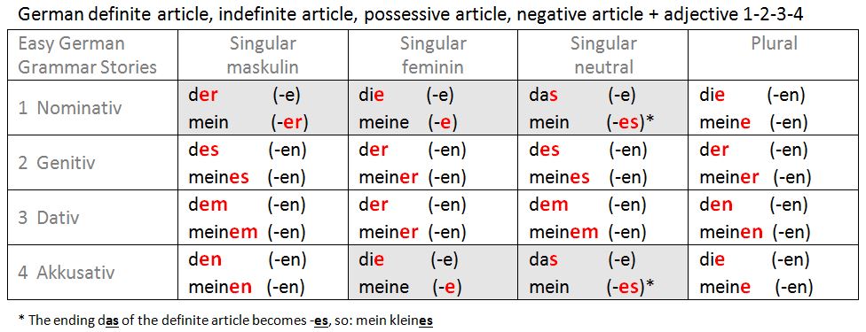 German Articles And Adjective Endings