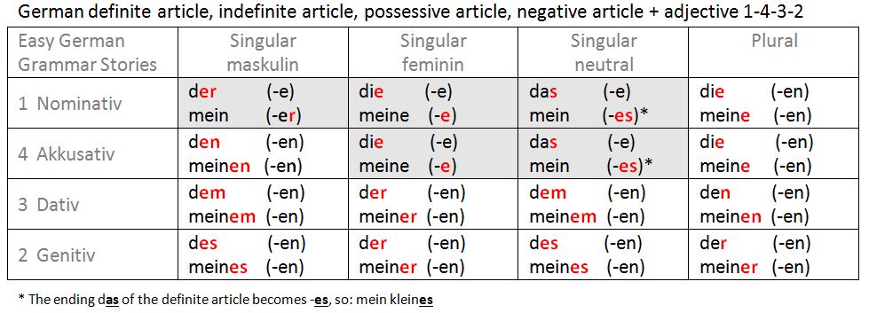 German definite article, indefinite article, possessive article, negative article + adjective 1-4-3-2 chart