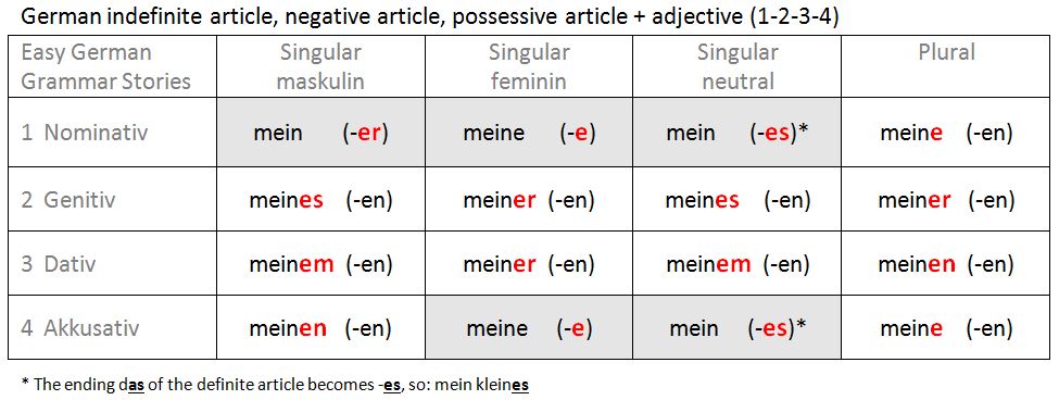 German indefinite article, negative article, possessive article + adjective  (1-2-3-4)