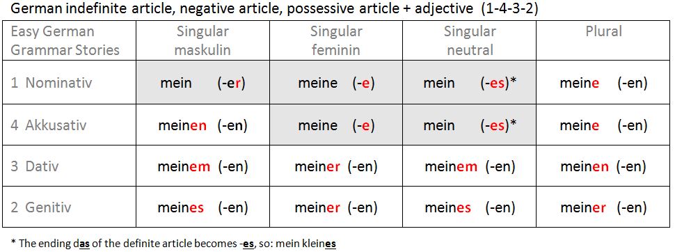 German indefinite article, negative article, possessive article + adjective  (1-4-3-2)