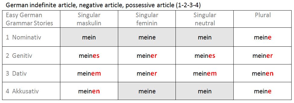 Declension German Ding - All cases of the noun, plural, article