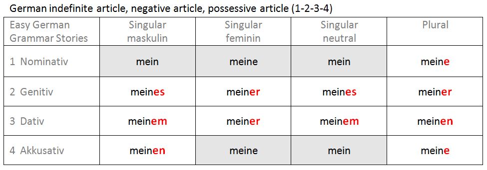 German Articles And Adjective Endings