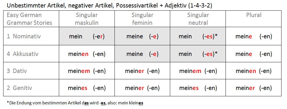 Deklination der adjektive uebungen